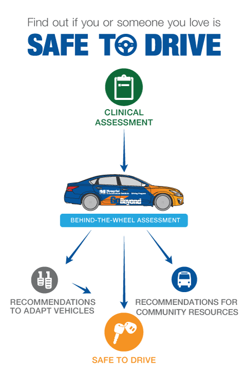 Safe to Drive Assessment Process